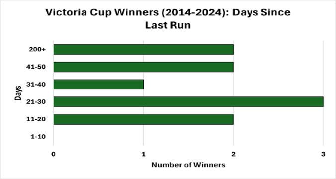 Victoria Cup Winners (2014–2024): Days Since Last Run
