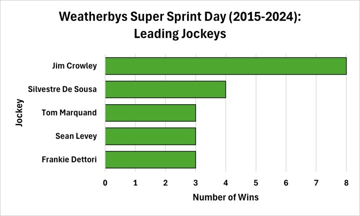 Weatherbys Super Sprint Day Leading Jockeys