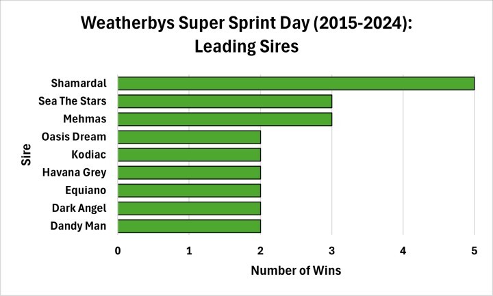 Weatherbys Super Sprint Day Leading Sires