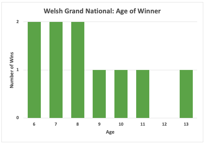 Welsh Grand National: Age of Winner