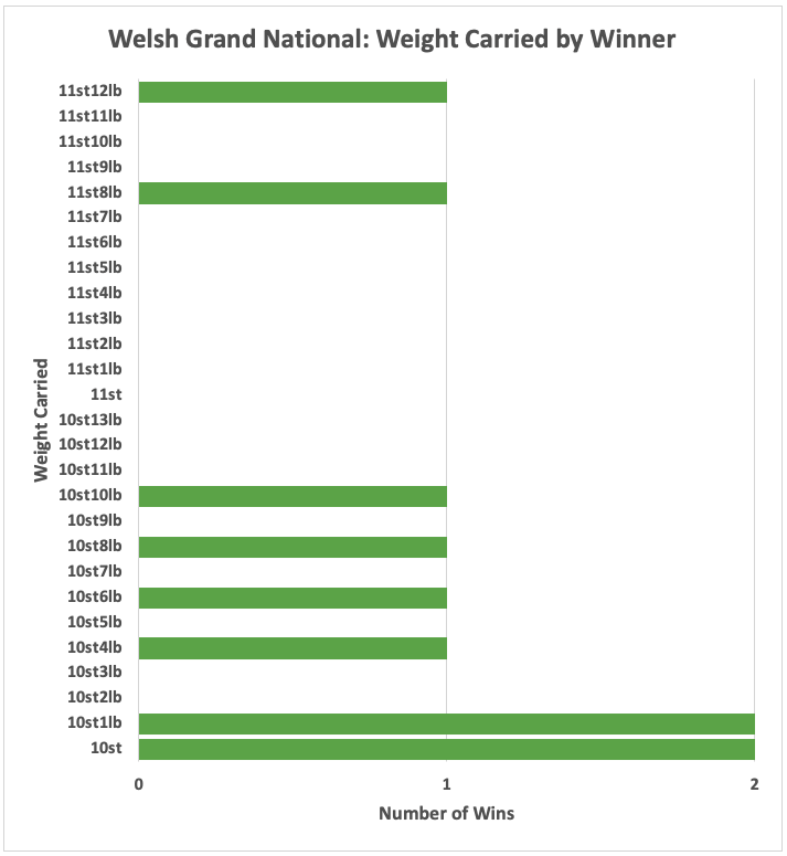 Welsh Grand National: Weight Carried by Winner