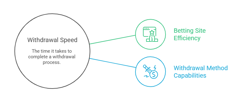 What affects the speed of withdrawals