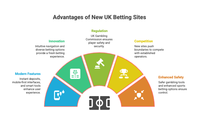 What are the Advantages of a New UK Betting Site