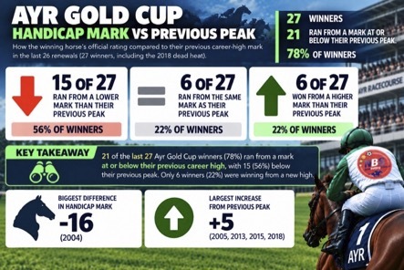 What are the key Ayr Gold Cup trends?  Ayr Gold Cup- Handicap Pointers