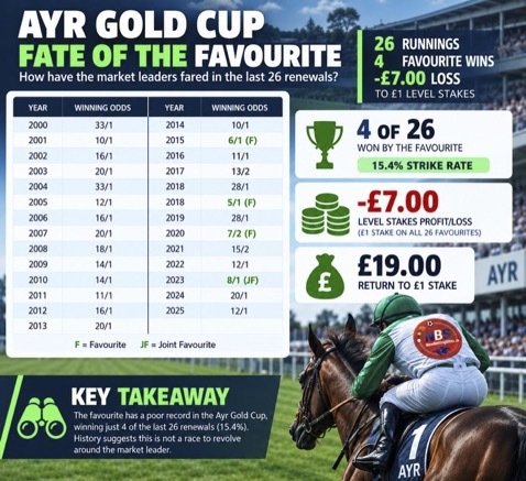 What are the key Ayr Gold Cup trends?  - Fate of the Favourite<