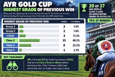 What are the key Ayr Gold Cup trends? Up To This Class