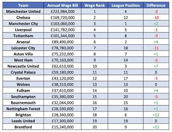 Which Premier league teams Spends the Most on Wages?