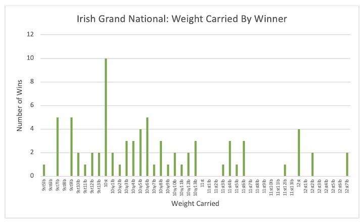 Who Will Win the Irish Grand National by Weight Carried Trends