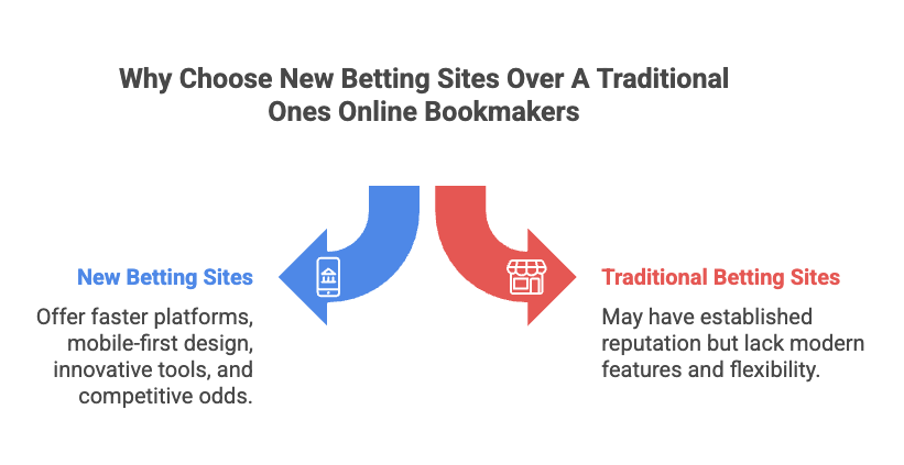 Why Choose New Betting Sites Over A Traditional Ones Online Bookmakers