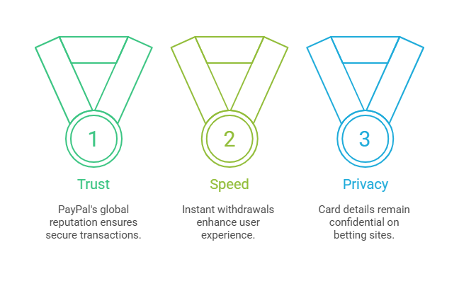 PayPal Benefits in Betting