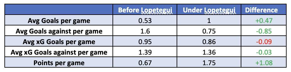 Wolverhampton Wanderers – Julen Lopetegui stats