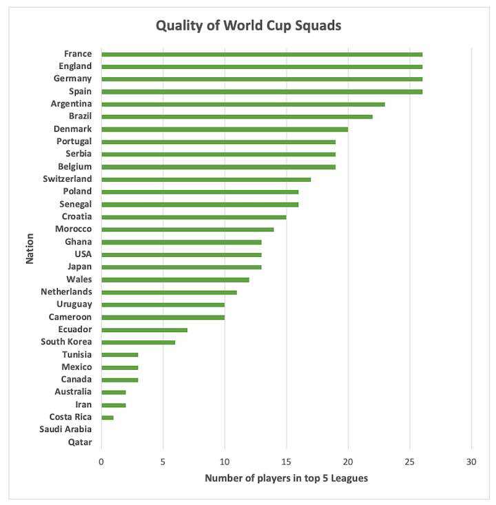 World Cup: Squad Quality Analysis