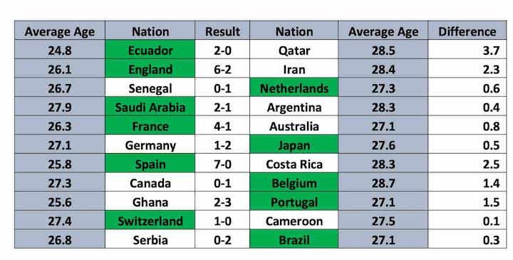 Youth vs Experience at the World Cup