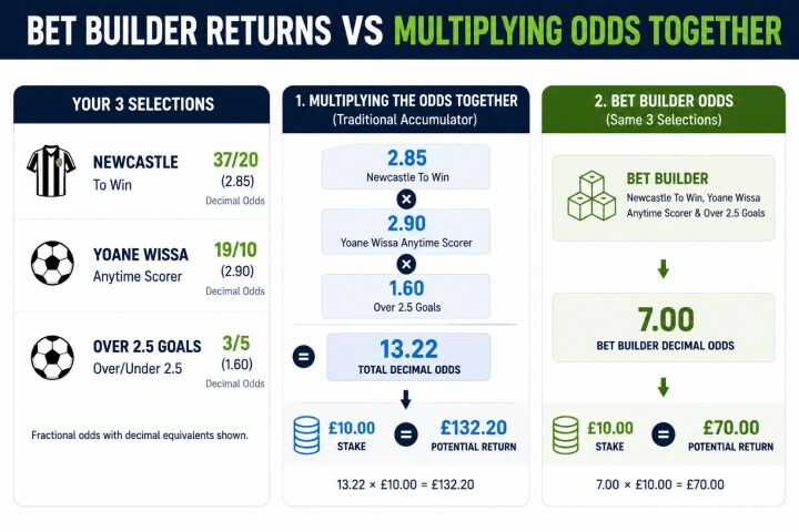 bet builder returns