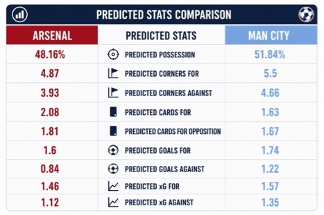 last table city vs arsenal