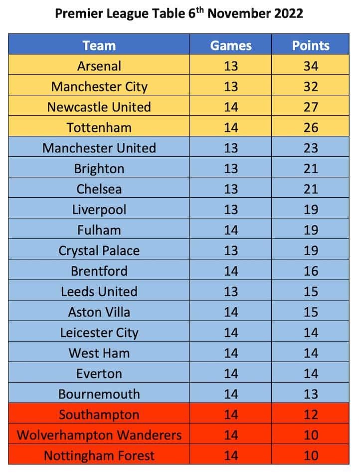 premier league table 6th november