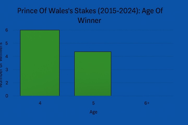prince of wales stakes (2015-2024) age of winner