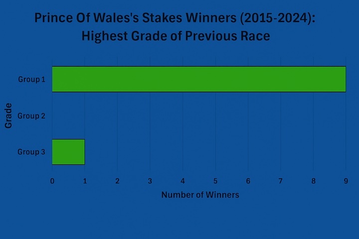 prince of wales stakes (2015-2024) highest grade of previous race