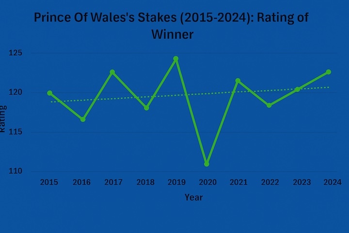 prince of wales stakes (2015-2024) rate of winner