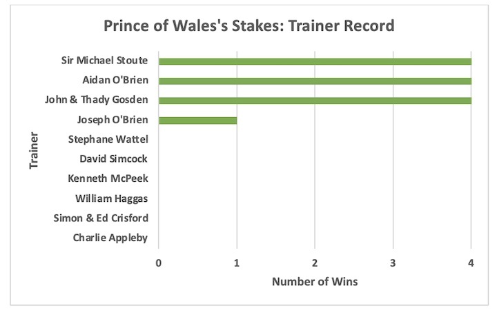 prince of wales stakes- trainers record