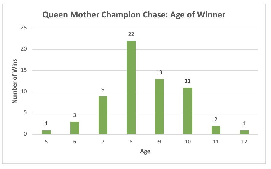 queen mother champion chase - age winners
