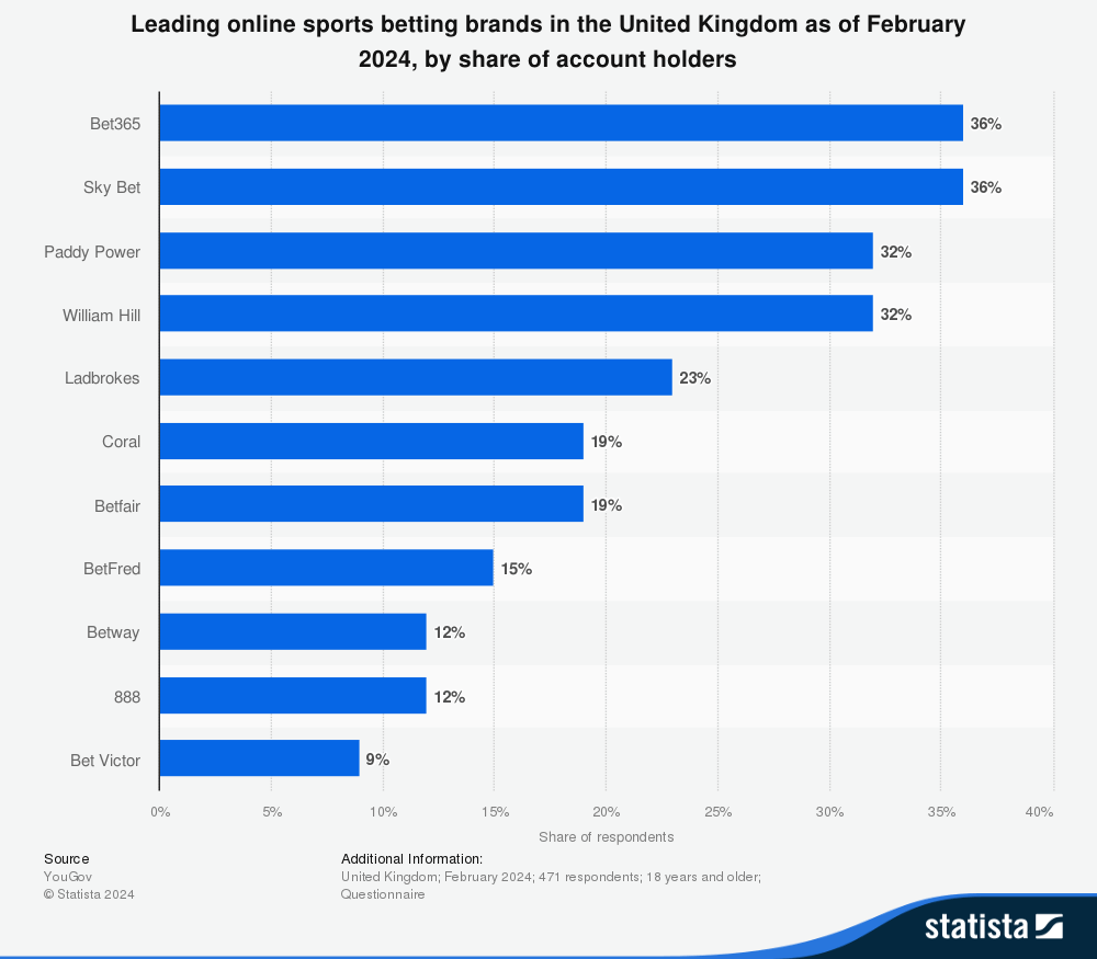 statistic_id1459726_online-sports-betting-brands-with-the-most-account-holders-in-the-uk-2024