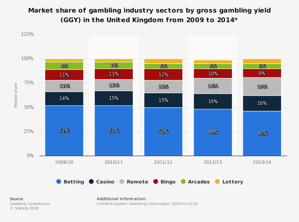 Market share of gambling industry sectors by gross gambling yield (GGY) in the United Kingdom from 2009 to 2014* Market share of gambling industry sectors by gross gambling yield (GGY) in the United Kingdom from 2009 to 2014*