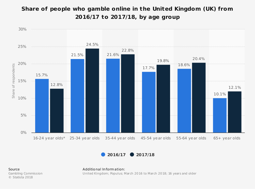 Share of people who gamble online in the United Kingdom (UK) from 2016/17 to 2017/18, by age group