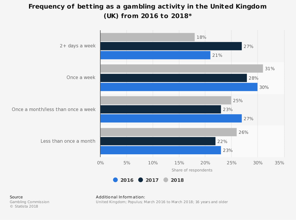 Frequency of betting as a gambling activity in the United Kingdom (UK) from 2016 to 2018*