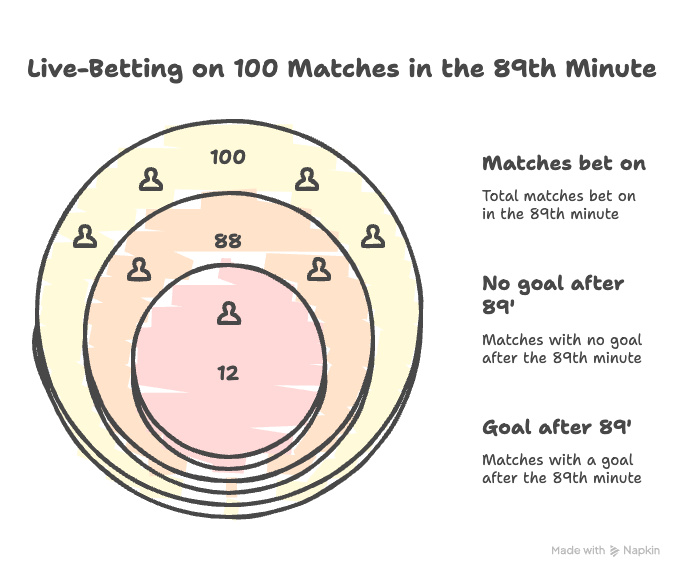 We Tried Live-Betting on 100 Matches in the 89th Minute