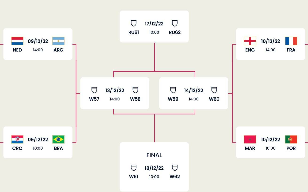 world cup qatar2022 knockout-and-groups