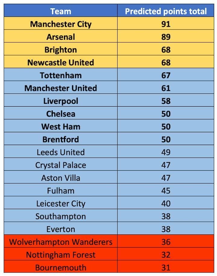 xG Predicted Premier League Table