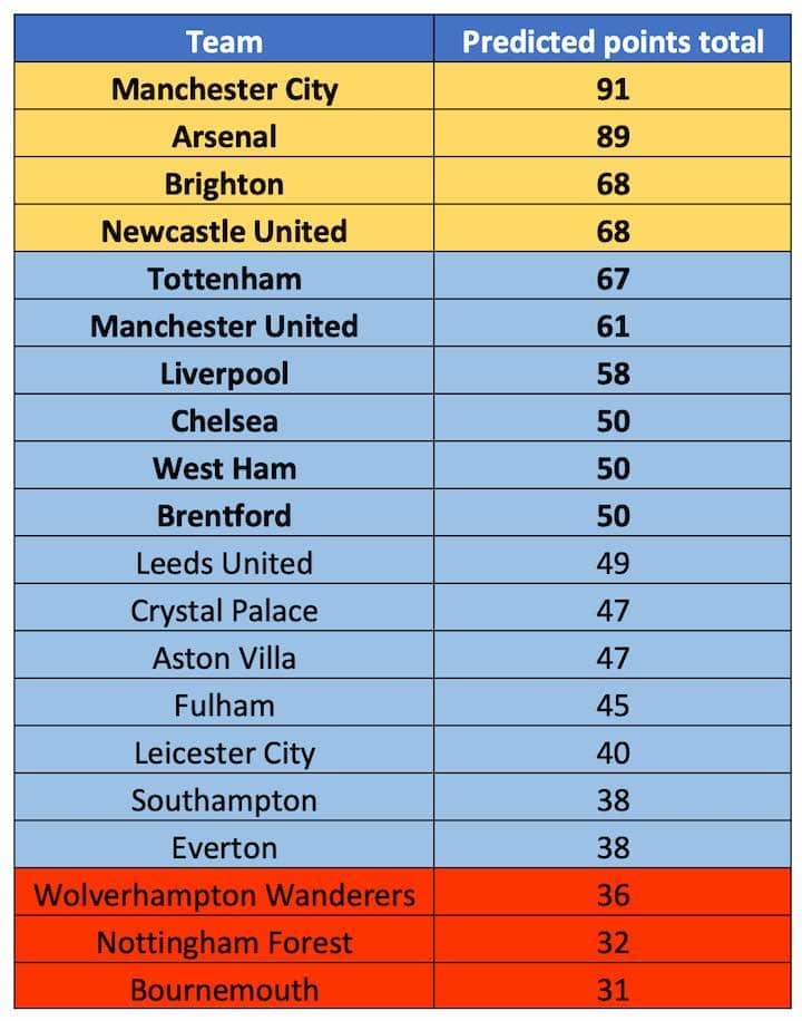 xG Predicted Premier League Table