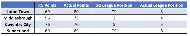 xG Season Performance